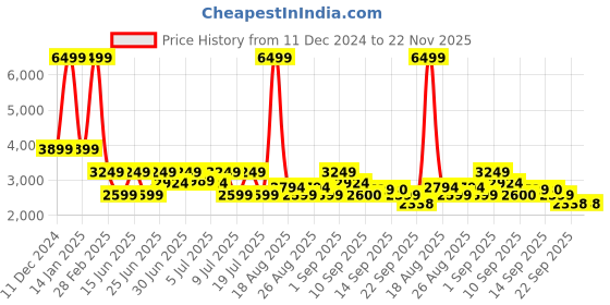 myntra.com HEYDUDE Men Woven Design Slip-On Flatforms heydude Price History Graph from 11 Dec 2024 to 22 Nov 2025