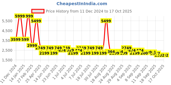 myntra.com HEYDUDE Men Woven Design Slip-On Sneakers heydude Price History Graph from 11 Dec 2024 to 4 Oct 2025