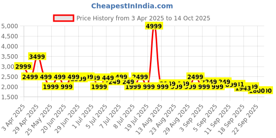 myntra.com HEYDUDE Men Woven Design Slip-On Sneakers heydude Price History Graph from 3 Apr 2025 to 4 Oct 2025