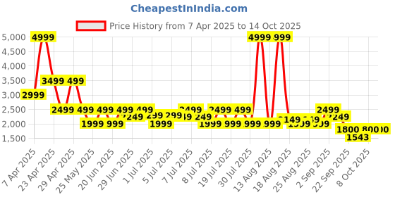 myntra.com HEYDUDE Men Woven Design Sneakers heydude Price History Graph from 7 Apr 2025 to 4 Oct 2025