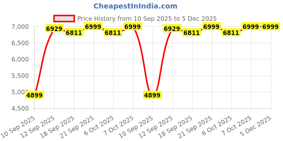 myntra.com HEYDUDE Wally Classic Men Lightweight Slip-On Sneakers heydude Price History Graph from 10 Sep 2025 to 5 Dec 2025