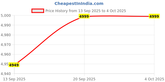 myntra.com HEYDUDE Wally Stretch Canvas Men Colourblocked Slip-On Sneakers heydude Price History Graph from 13 Sep 2025 to 4 Oct 2025