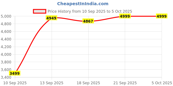 myntra.com HEYDUDE Wally Stretch Canvas Men Printed Slip-On Sneakers heydude Price History Graph from 10 Sep 2025 to 4 Oct 2025