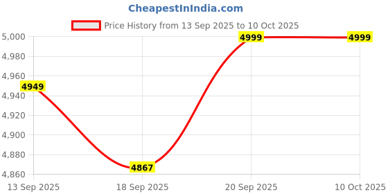 myntra.com HEYDUDE Wally Stretch Canvas Men Slip-On Sneakers heydude Price History Graph from 13 Sep 2025 to 10 Oct 2025