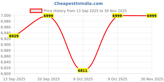 myntra.com HEYDUDE Wendy Boho Women Slip-On Sneakers heydude Price History Graph from 13 Sep 2025 to 30 Nov 2025