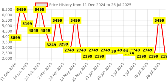 myntra.com HEYDUDE Women Derbys heydude Price History Graph from 11 Dec 2024 to 19 Jul 2025
