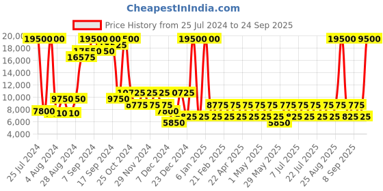 myntra.com Heys Armourlite Black Hard Case 26 inch Medium Trolley Bag heys Price History Graph from 25 Jul 2024 to 24 Sep 2025
