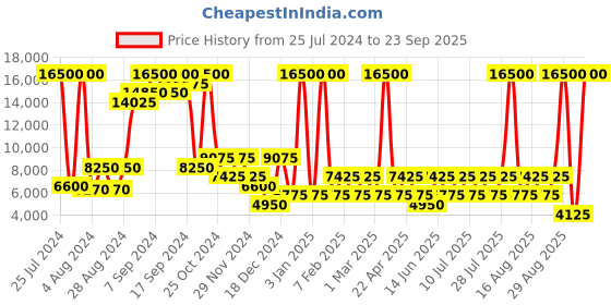 myntra.com Heys Armourlite Grey Textured Hard-Sided Cabin Trolley Suitcase heys Price History Graph from 25 Jul 2024 to 23 Sep 2025