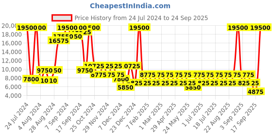 myntra.com Heys Armourlite Grey Textured Hard-Sided Medium Trolley Suitcase heys Price History Graph from 24 Jul 2024 to 24 Sep 2025