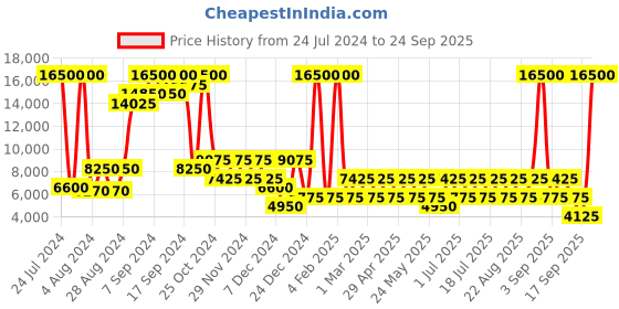 myntra.com Heys Armourlite Red Hard Case 21 inch Cabin Trolley Bag heys Price History Graph from 24 Jul 2024 to 24 Sep 2025