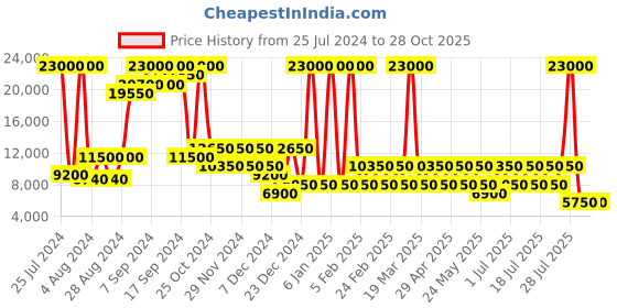 myntra.com Heys Armourlite Red Hard Case 30 inch Large Trolley Bag heys Price History Graph from 25 Jul 2024 to 27 Oct 2025