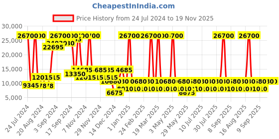 myntra.com Heys Astro Charcoal Hard Case 21 inch Cabin Trolley Bag heys Price History Graph from 24 Jul 2024 to 19 Nov 2025