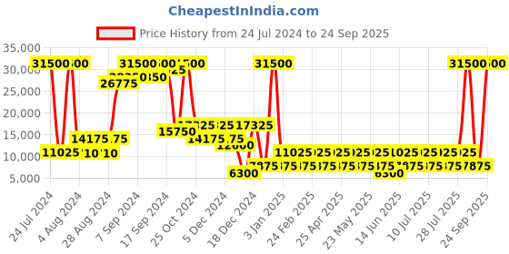 myntra.com Heys Astro Hard Case 26 Inch Medium Trolley Bag heys Price History Graph from 24 Jul 2024 to 24 Sep 2025