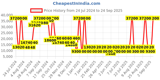 myntra.com Heys ASTRO Rang Hard-Sided 30 Inch Large Trolley Bag- 76 cm heys Price History Graph from 24 Jul 2024 to 24 Sep 2025