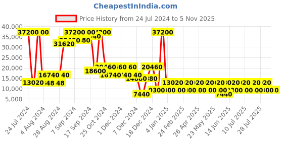 myntra.com Heys Astro Range Hard Case 30 Inch Large Size Trolley Bag heys Price History Graph from 24 Jul 2024 to 4 Nov 2025