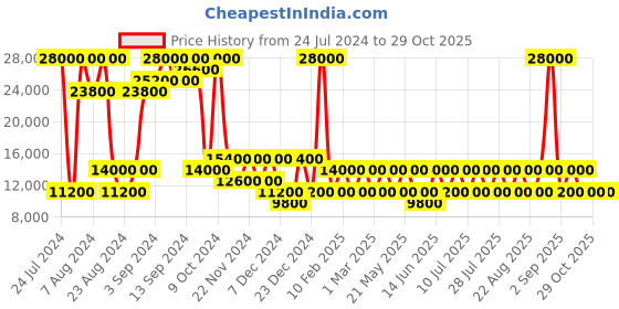 myntra.com Heys BRITTO TRANSPARENT A NEW DAY Polycarbonate Material Hard 21" Cabin Trolley heys Price History Graph from 24 Jul 2024 to 29 Oct 2025