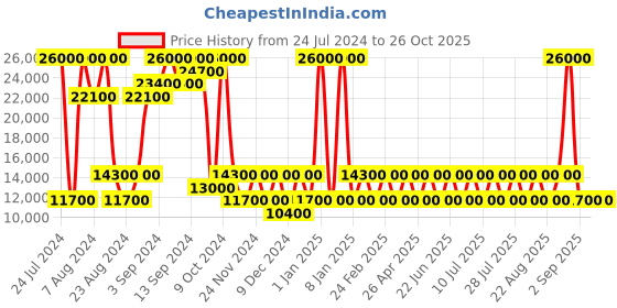 myntra.com Heys CHARGE-A-WEIGH Range Charcoal  Hard Medium Luggage heys Price History Graph from 24 Jul 2024 to 26 Oct 2025