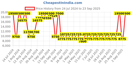 myntra.com Heys COMMANDER Range Gunmetal  Hard Medium Luggage heys Price History Graph from 24 Jul 2024 to 23 Sep 2025