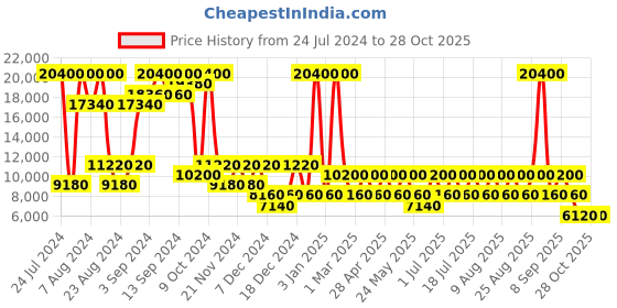 myntra.com Heys EDGE Polycarbonate Material Hard 21" Cabin Trolley heys Price History Graph from 24 Jul 2024 to 28 Oct 2025