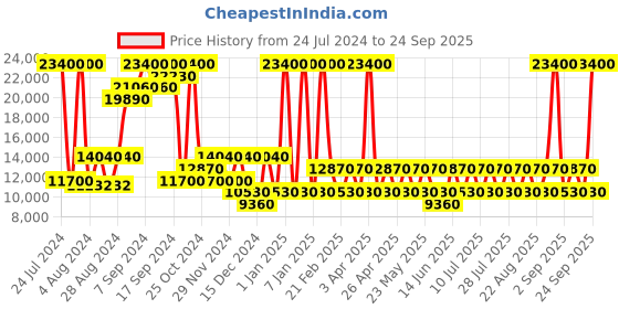 myntra.com Heys EZ ACCESS 2.0 26" Rang Rose Medium Trolley heys Price History Graph from 24 Jul 2024 to 24 Sep 2025