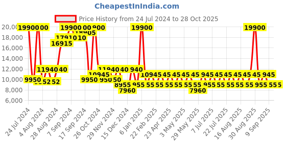 myntra.com Heys Ez Access 2.0 Range Hard Case Cabin Trolley Bag heys Price History Graph from 24 Jul 2024 to 28 Oct 2025