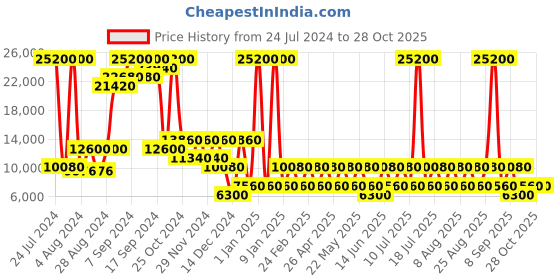myntra.com Heys Neo Hard 26 Medium Trolley heys Price History Graph from 24 Jul 2024 to 27 Oct 2025