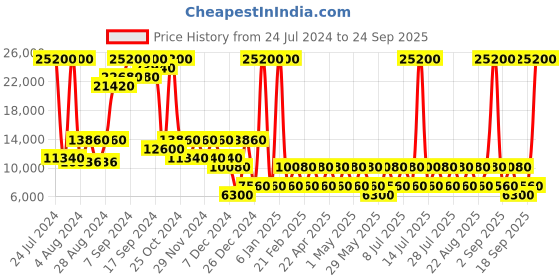 myntra.com Heys Neo Hard 26 Medium Trolley heys Price History Graph from 24 Jul 2024 to 24 Sep 2025