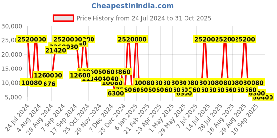 myntra.com Heys NEO Polycarbonate Hard Case Medium Trolley Bag - 66 cm heys Price History Graph from 24 Jul 2024 to 31 Oct 2025