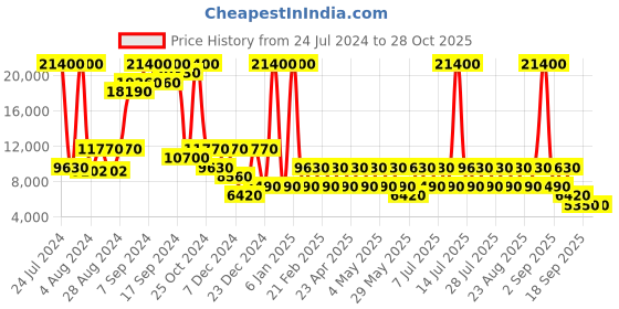 myntra.com Heys NEO Polycarbonate Material Hard Case Small Trolley Bag - 53 cm heys Price History Graph from 24 Jul 2024 to 27 Oct 2025