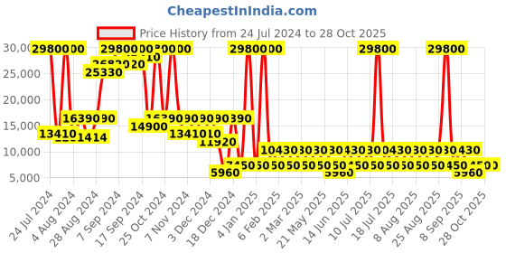 myntra.com Heys NEO Polycarbonate Material Hard Large Trolley 76.2 cm heys Price History Graph from 24 Jul 2024 to 27 Oct 2025