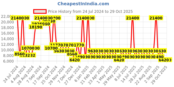 myntra.com Heys NEO Polycarbonate Textured Hard Sided Cabin Trolley Suitcase 53 cm heys Price History Graph from 24 Jul 2024 to 28 Oct 2025