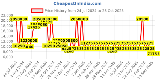 myntra.com Heys PARA-LITE 26" Medium Trolley heys Price History Graph from 24 Jul 2024 to 27 Oct 2025