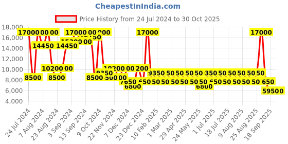 myntra.com Heys PARA-LITE Polycarbonate Material Hard 21" Cabin Trolley heys Price History Graph from 24 Jul 2024 to 29 Oct 2025