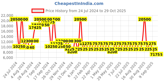 myntra.com Heys PARA-LITE Polycarbonate Material Hard 26" Medium Trolley heys Price History Graph from 24 Jul 2024 to 29 Oct 2025