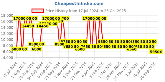 myntra.com Heys PARA-LITE Range Red  Hard Cabin Luggage heys Price History Graph from 17 Jul 2024 to 26 Oct 2025