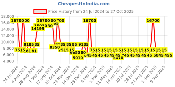myntra.com Heys REVOLVER Cobalt Polycarbonate Hard Sided Material Trolley Bag - 66 cm heys Price History Graph from 24 Jul 2024 to 27 Oct 2025