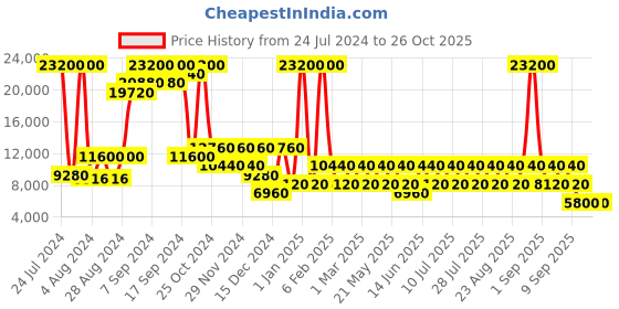 myntra.com Heys Revolver Polycarbonate Hard Large Trolley 76.2 cm heys Price History Graph from 24 Jul 2024 to 26 Oct 2025