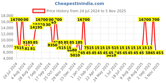 myntra.com Heys Revolver Range Hard Case Cabin Trolley heys Price History Graph from 24 Jul 2024 to 3 Nov 2025
