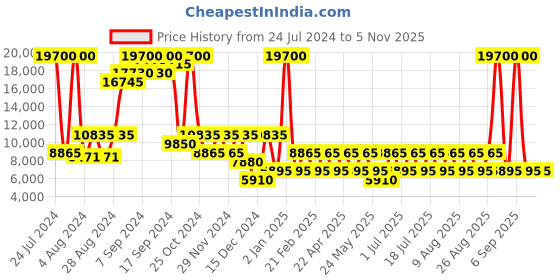 myntra.com Heys REVOLVER Range Polycarbonate Material Hard Case Medium Size Trolley  66.04 cm heys Price History Graph from 24 Jul 2024 to 3 Nov 2025
