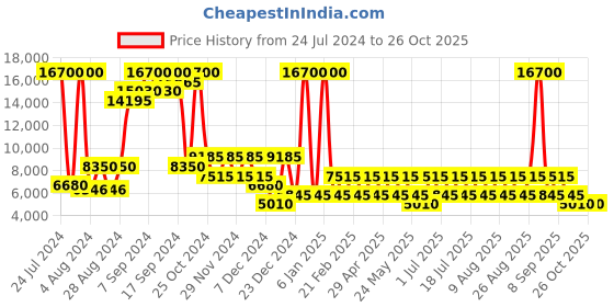 myntra.com Heys REVOLVER Red Textured Hard-Sided Cabin Trolley Suitcase heys Price History Graph from 24 Jul 2024 to 26 Oct 2025