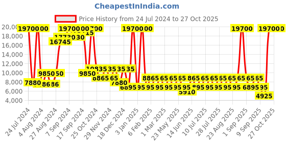 myntra.com Heys REVOLVER Red  Textured Hard-Sided Medium Trolley Suitcase heys Price History Graph from 24 Jul 2024 to 27 Oct 2025
