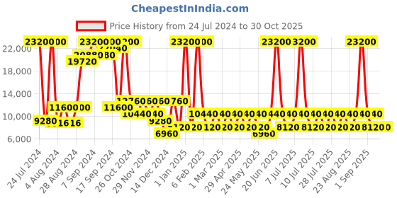 myntra.com Heys REVOLVER Silver Textured Hard-Sided Large Trolley Suitcase heys Price History Graph from 24 Jul 2024 to 29 Oct 2025