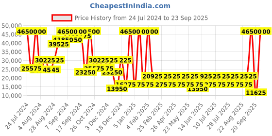 myntra.com Heys Silver-Toned Textured Hard-Sided Medium Trolley Suitcase heys Price History Graph from 24 Jul 2024 to 23 Sep 2025