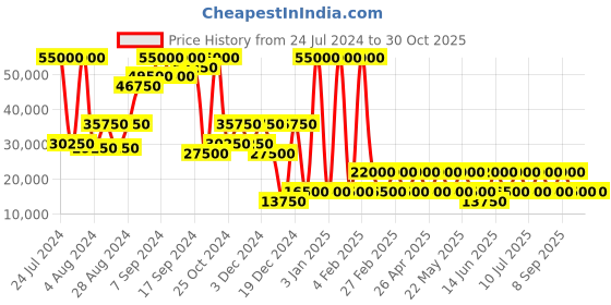 myntra.com Heys Smart Trolley Bag Black Hard Case 30 inch Large Trolley Bag heys Price History Graph from 24 Jul 2024 to 29 Oct 2025
