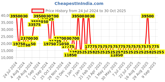 myntra.com Heys Smart Trolley Bag Burgundy Hard Case 21 inch Cabin Trolley Bag heys Price History Graph from 24 Jul 2024 to 30 Oct 2025