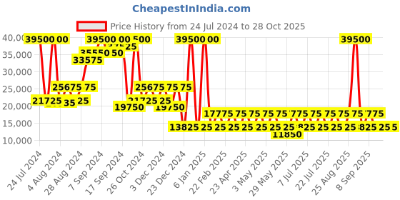 myntra.com Heys Smart Trolley Range Hard Case 21 Inch Cabin Trolley Bag heys Price History Graph from 24 Jul 2024 to 27 Oct 2025