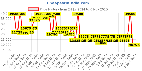 myntra.com Heys SMARTLUGGAGE Hard Case Luggage 21" Cabin Size TSA Lock Trolley heys Price History Graph from 24 Jul 2024 to 2 Nov 2025