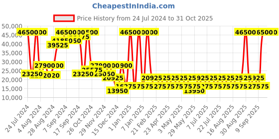 myntra.com Heys SMARTLUGGAGE Hard Case Luggage 26" Medium Size TSA Lock Trolley heys Price History Graph from 24 Jul 2024 to 30 Oct 2025