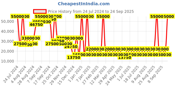 myntra.com Heys SMARTLUGGAGE Hard Case Luggage 30" Large Size TSA Lock Trolley heys Price History Graph from 24 Jul 2024 to 24 Sep 2025