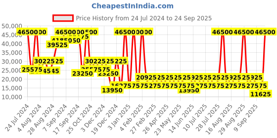 myntra.com Heys SMARTLUGGAGE Rang Burgundy Hard 26" Medium Trolley heys Price History Graph from 24 Jul 2024 to 24 Sep 2025